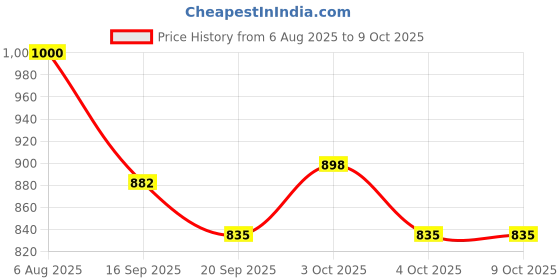 flipkart.com barodian's Scooter With Hand And Leg Foldable Doll With Balloons Accessories [Multicolor] barodian's Price History Graph from 6 Aug 2025 to 9 Oct 2025