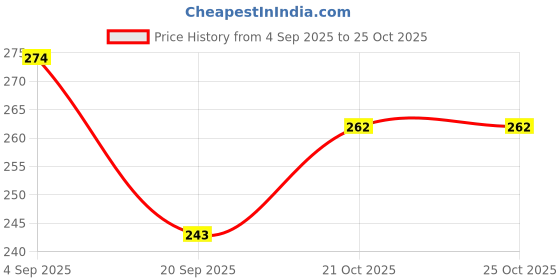 flipkart.com barodian's Super Hero Movable Hands And Legs With Weapan barodian's Price History Graph from 4 Sep 2025 to 25 Oct 2025