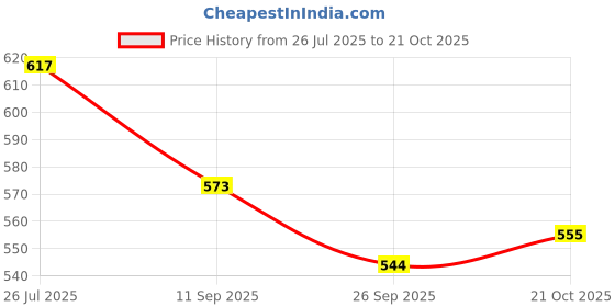 flipkart.com barodian's Teacher Doll Fashion Doll for Kids, Foldable Hands & Legs, with Students| barodian's Price History Graph from 26 Jul 2025 to 21 Oct 2025