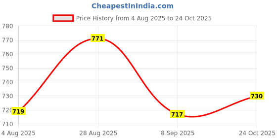flipkart.com barodian's Unbreakable Friction Power Crane Toy With Cable 360 Degree Rotating Towing barodian's Price History Graph from 4 Aug 2025 to 24 Oct 2025
