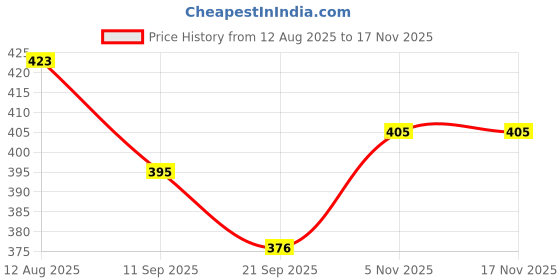 flipkart.com barodian's BarodWooden Blocks Geometric Shape Matching Four Sets of Column Learning Education Puzzle Game Toy for Kids barodian's Price History Graph from 12 Aug 2025 to 16 Nov 2025