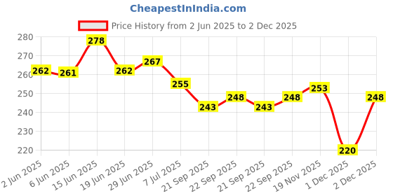 flipkart.com barquos Men Flats Sandal barquos Price History Graph from 2 Jun 2025 to 2 Dec 2025
