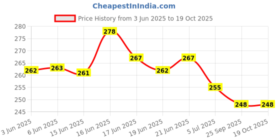 flipkart.com barquos Men Flats Sandal barquos Price History Graph from 3 Jun 2025 to 17 Oct 2025