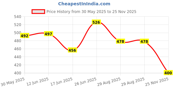flipkart.com hybrid motors Barracuda Handle Grip BLACK Handle Bar Grip For Universal For Bike Universal For Bike hybrid motors Price History Graph from 30 May 2025 to 25 Nov 2025
