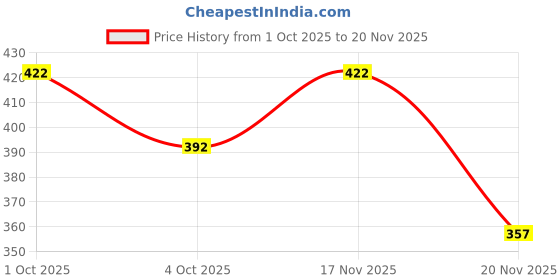 flipkart.com auto trends Barracuda Handle Grip with Metal End Handlebar Handle Bar Grip For Universal For Bike, KTM, Bajaj, Yamaha, JAWA, TVS, Honda, Suzuki, Kawasaki, Royal Enfield Universal For Bike, Pulsar NS 200, Dio, FZ, Pulsar RS 200 auto trends Price History Graph from 1 Oct 2025 to 20 Nov 2025