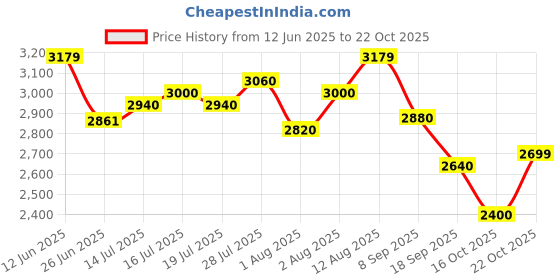 flipkart.com adidas BARREDA IKD Sneakers For Men adidas Price History Graph from 12 Jun 2025 to 22 Oct 2025