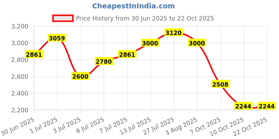 flipkart.com adidas BARREDA IKD Sneakers For Men adidas Price History Graph from 30 Jun 2025 to 21 Oct 2025