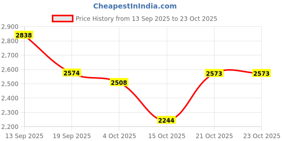 flipkart.com adidas BARREDA IKD Sneakers For Men adidas Price History Graph from 13 Sep 2025 to 23 Oct 2025