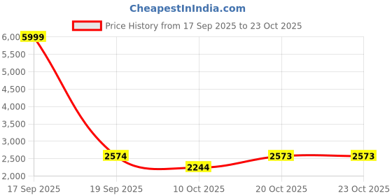 flipkart.com adidas BARREDA IKD Sneakers For Men adidas Price History Graph from 17 Sep 2025 to 23 Oct 2025