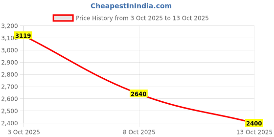 flipkart.com adidas BARREDA IKD Sneakers For Men adidas Price History Graph from 3 Oct 2025 to 8 Oct 2025
