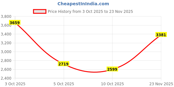 flipkart.com adidas BARREDA IKD Sneakers For Women adidas Price History Graph from 3 Oct 2025 to 23 Nov 2025