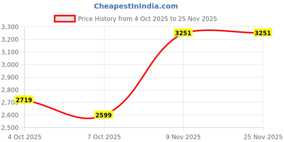 flipkart.com adidas BARREDA IKD Sneakers For Women adidas Price History Graph from 4 Oct 2025 to 25 Nov 2025