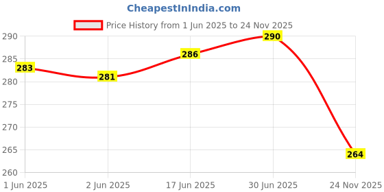 flipkart.com bArrett 12 W Quick Charge 2.4 A Wall Charger for Mobile with Detachable Cable Price History Graph from 1 Jun 2025 to 24 Nov 2025
