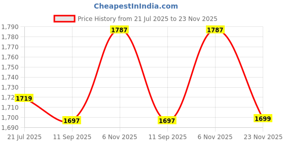 flipkart.com safe-o-kid Barricade Designer Bed Rail Guard with 1 Year Warranty, Blue 6 Ft, 1 Piece. safe-o-kid Price History Graph from 21 Jul 2025 to 23 Nov 2025
