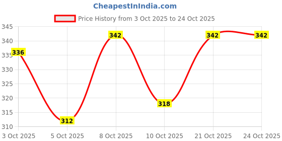 flipkart.com jenric Barseem grass seeds, Hybrid barsim grass Seeds, Lushan Grass seeds, Barsin seeds Seed jenric Price History Graph from 3 Oct 2025 to 24 Oct 2025