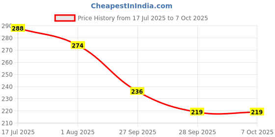 flipkart.com barsha fishing nets 1 finger fishing net lead sinker Fishing Net barsha fishing nets Price History Graph from 17 Jul 2025 to 7 Oct 2025