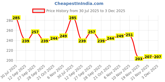 flipkart.com barsha fishing nets 1 finger fishing net lead sinker Fishing Net barsha fishing nets Price History Graph from 30 Jul 2025 to 2 Dec 2025