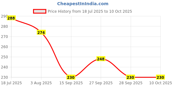flipkart.com barsha fishing nets 1 finger fishing net lead sinker Fishing Net barsha fishing nets Price History Graph from 18 Jul 2025 to 9 Oct 2025