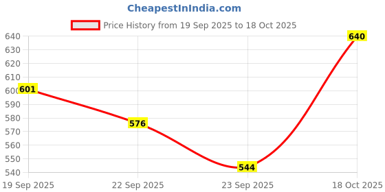 flipkart.com barsha fishing nets 1 FINGER SISHA JAL Aquarium Fish Net barsha fishing nets Price History Graph from 19 Sep 2025 to 18 Oct 2025
