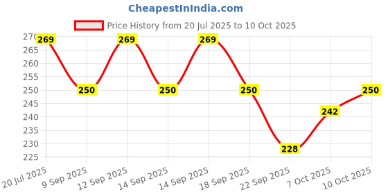 flipkart.com barsha fishing nets 12mm fishing net lead sinker Fishing Net barsha fishing nets Price History Graph from 20 Jul 2025 to 10 Oct 2025