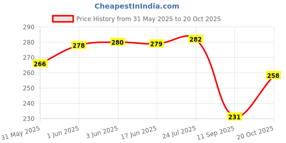 flipkart.com barsha fishing nets 1.5 FINGER GILLNET LEAD SINKER Aquarium Fish Net barsha fishing nets Price History Graph from 31 May 2025 to 20 Oct 2025