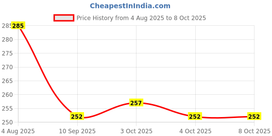 flipkart.com barsha fishing nets 15mm fishing net lead sinker Fishing Net barsha fishing nets Price History Graph from 4 Aug 2025 to 7 Oct 2025