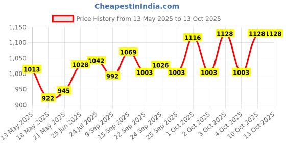 flipkart.com barsha fishing nets 16mm cast fishing net height 8 feet Fishing Net barsha fishing nets Price History Graph from 13 May 2025 to 13 Oct 2025