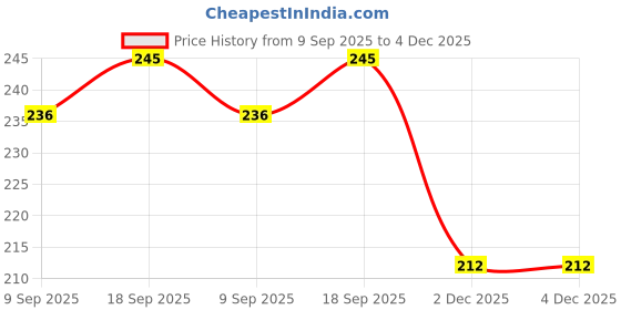 flipkart.com barsha fishing nets 2 finger fishing net Fishing Net barsha fishing nets Price History Graph from 9 Sep 2025 to 4 Dec 2025