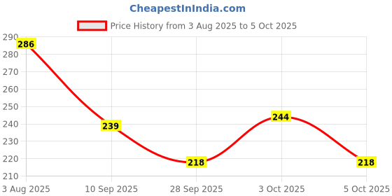 flipkart.com barsha fishing nets 2 Finger fishing net lead sinker Fishing Net barsha fishing nets Price History Graph from 3 Aug 2025 to 5 Oct 2025
