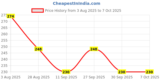 flipkart.com barsha fishing nets 2 Finger fishing net mud sinker Fishing Net barsha fishing nets Price History Graph from 3 Aug 2025 to 6 Oct 2025