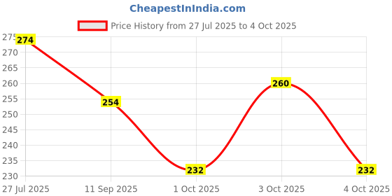 flipkart.com barsha fishing nets 2 Finger fishing net mud sinker Fishing Net barsha fishing nets Price History Graph from 27 Jul 2025 to 4 Oct 2025