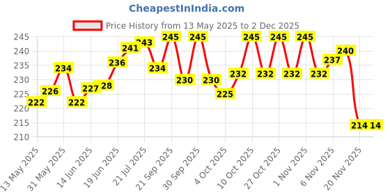 flipkart.com barsha fishing nets 2 FINGER KATHI JAL 45mm FISHING NETS GILLNET Fishing Net barsha fishing nets Price History Graph from 13 May 2025 to 30 Nov 2025