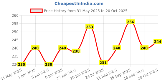flipkart.com barsha fishing nets 2 FINGER SISHA JAL LEAD SINKER 50FEET LENGTH 4 FEET HEIGHT Aquarium Fish Net barsha fishing nets Price History Graph from 31 May 2025 to 20 Oct 2025