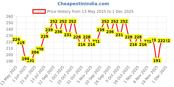 flipkart.com barsha fishing nets 20MM fishing net lead sinkers Fishing Net barsha fishing nets Price History Graph from 13 May 2025 to 1 Dec 2025