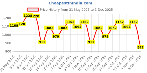 flipkart.com barsha fishing nets 22mm CASTNET 8.5 FEET HEIGHT Aquarium Fish Net barsha fishing nets Price History Graph from 31 May 2025 to 3 Dec 2025