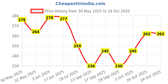flipkart.com barsha fishing nets 25mm SISHA JAL 1 FINGER GILLNET LEAD SINKER Aquarium Fish Net barsha fishing nets Price History Graph from 30 May 2025 to 19 Oct 2025