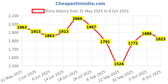 flipkart.com barsha fishing nets 26mm cast fishing net Aquarium Fish Net barsha fishing nets Price History Graph from 31 May 2025 to 9 Oct 2025
