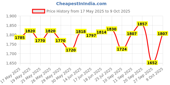 flipkart.com barsha fishing nets 26mm cast net height 12 feet round 46 feet Fishing Net barsha fishing nets Price History Graph from 17 May 2025 to 9 Oct 2025