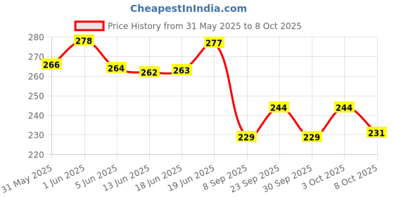 flipkart.com barsha fishing nets 3 Finger Fishing Net Gillnet Aquarium Fish Net barsha fishing nets Price History Graph from 31 May 2025 to 8 Oct 2025