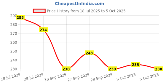 flipkart.com barsha fishing nets 3 finger fishing net mud sinker Fishing Net barsha fishing nets Price History Graph from 18 Jul 2025 to 5 Oct 2025