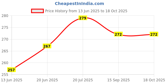 flipkart.com barsha fishing nets 30mm fishing net lead sinkers Fishing Net barsha fishing nets Price History Graph from 13 Jun 2025 to 18 Oct 2025
