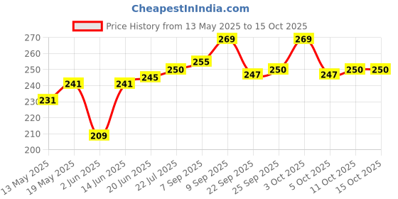 flipkart.com barsha fishing nets 30mm fishing net mud sinkers Fishing Net barsha fishing nets Price History Graph from 13 May 2025 to 15 Oct 2025