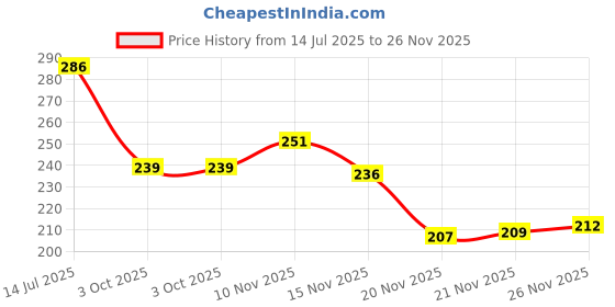 flipkart.com barsha fishing nets 35mm fishing net lead sinkers Fishing Net barsha fishing nets Price History Graph from 14 Jul 2025 to 26 Nov 2025