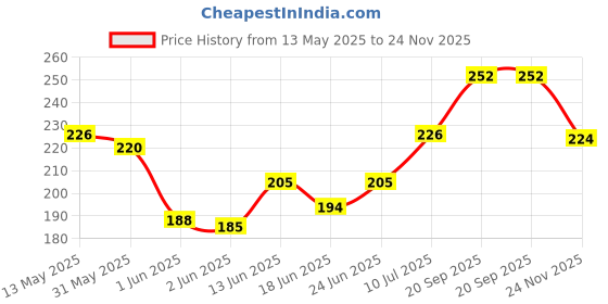 flipkart.com barsha fishing nets 4 finger fishing net Fishing Net barsha fishing nets Price History Graph from 13 May 2025 to 24 Nov 2025