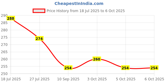 flipkart.com barsha fishing nets 4 finger fishing net lead sinker Fishing Net barsha fishing nets Price History Graph from 18 Jul 2025 to 6 Oct 2025