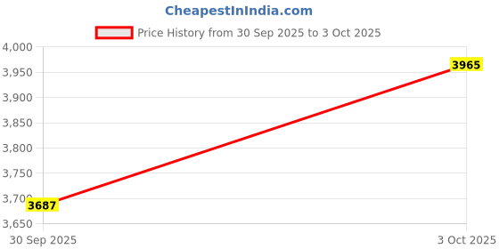 flipkart.com barsha fishing nets 45mm cast net Fishing Net barsha fishing nets Price History Graph from 30 Sep 2025 to 3 Oct 2025
