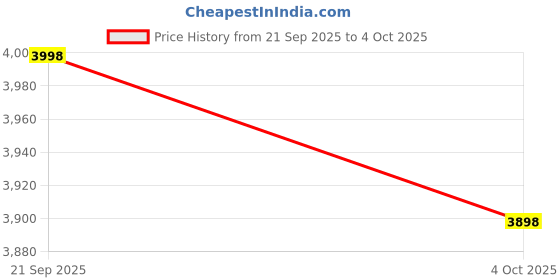 flipkart.com barsha fishing nets 45mm cast net Fishing Net barsha fishing nets Price History Graph from 21 Sep 2025 to 4 Oct 2025