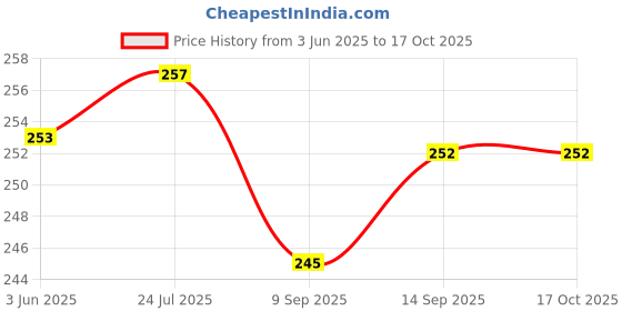 flipkart.com barsha fishing nets 45mm fishing net lead sinkers Fishing Net barsha fishing nets Price History Graph from 3 Jun 2025 to 16 Oct 2025