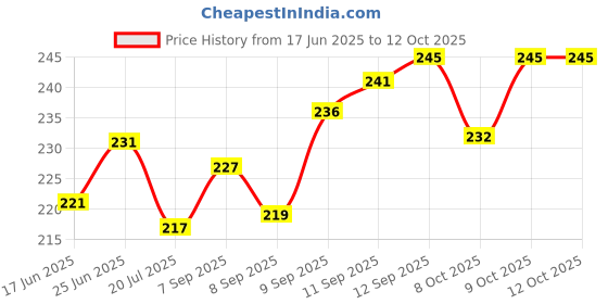 flipkart.com barsha fishing nets 5 finger fishing net Fishing Net barsha fishing nets Price History Graph from 17 Jun 2025 to 11 Oct 2025