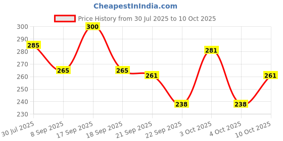 flipkart.com barsha fishing nets 6 finger fishing net lead sinker Fishing Net barsha fishing nets Price History Graph from 30 Jul 2025 to 4 Oct 2025